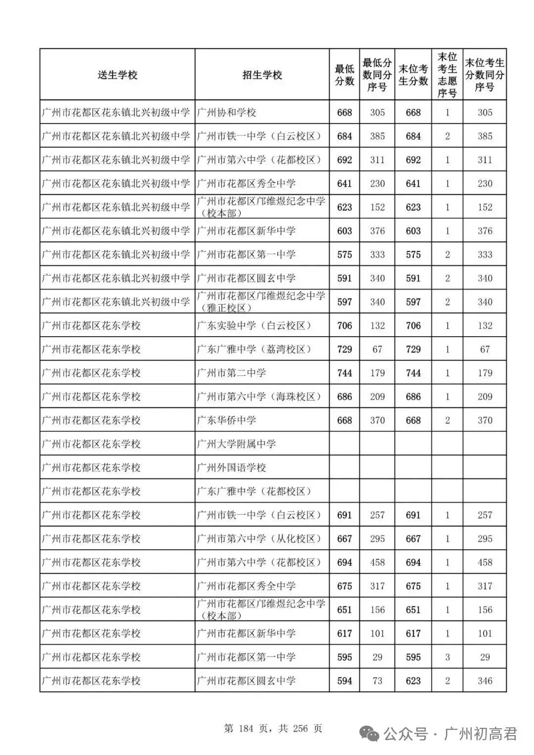 想上高中?广州中考多少分达标?初一初二初三考生收藏! 第191张