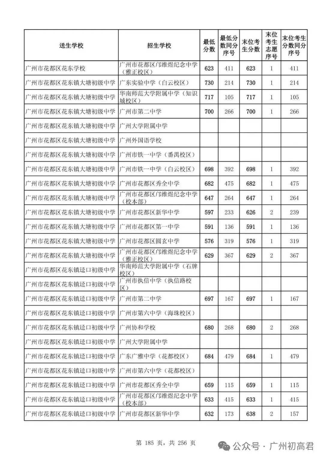 想上高中?广州中考多少分达标?初一初二初三考生收藏! 第192张