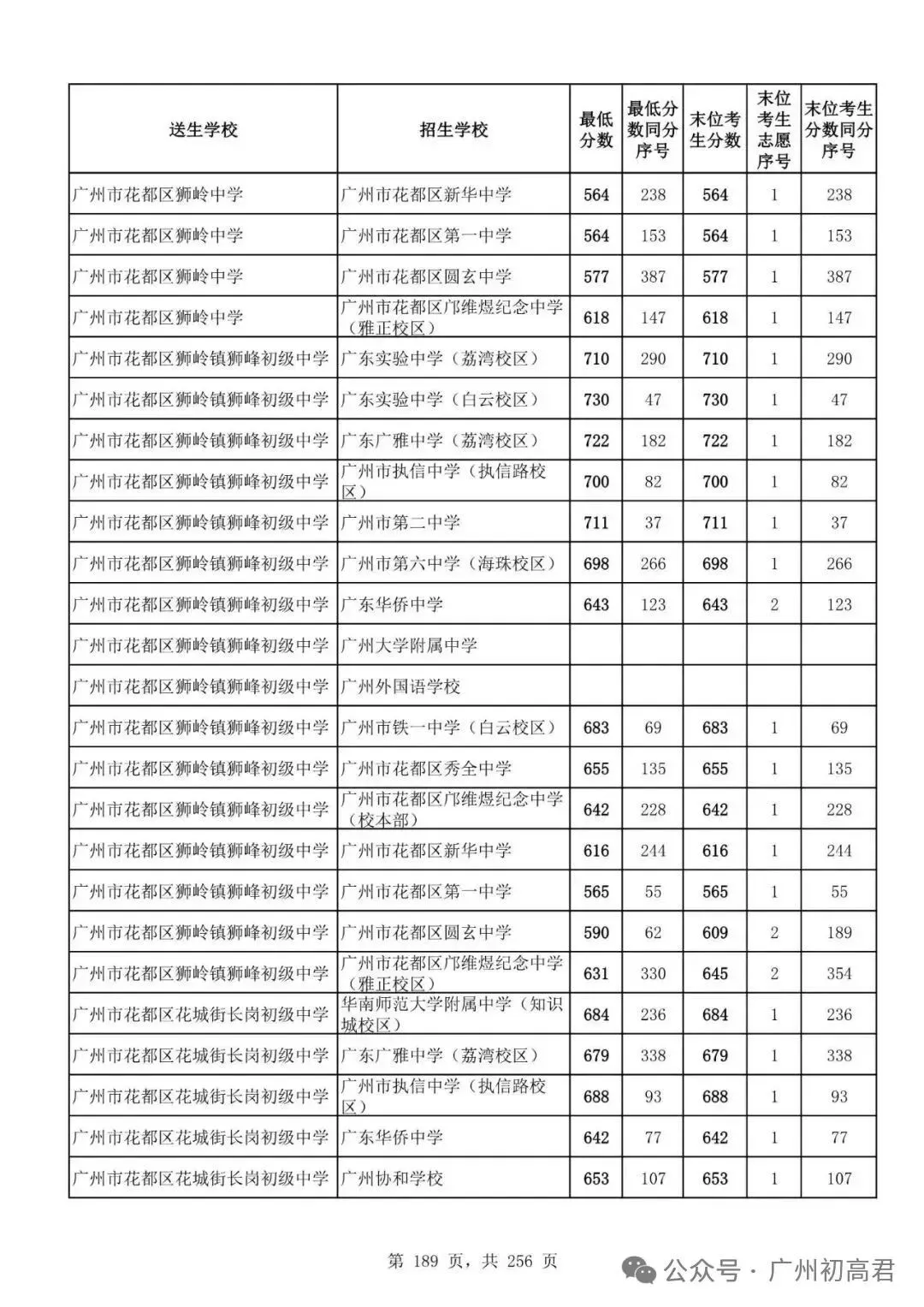 想上高中?广州中考多少分达标?初一初二初三考生收藏! 第196张