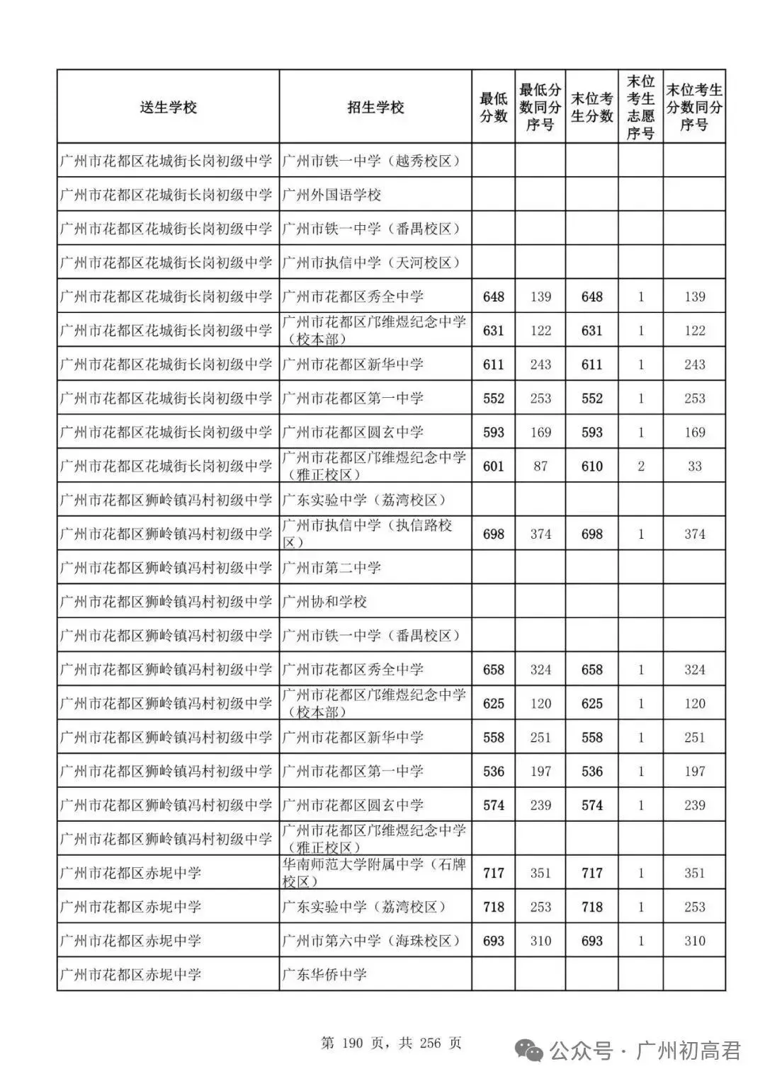 想上高中?广州中考多少分达标?初一初二初三考生收藏! 第197张