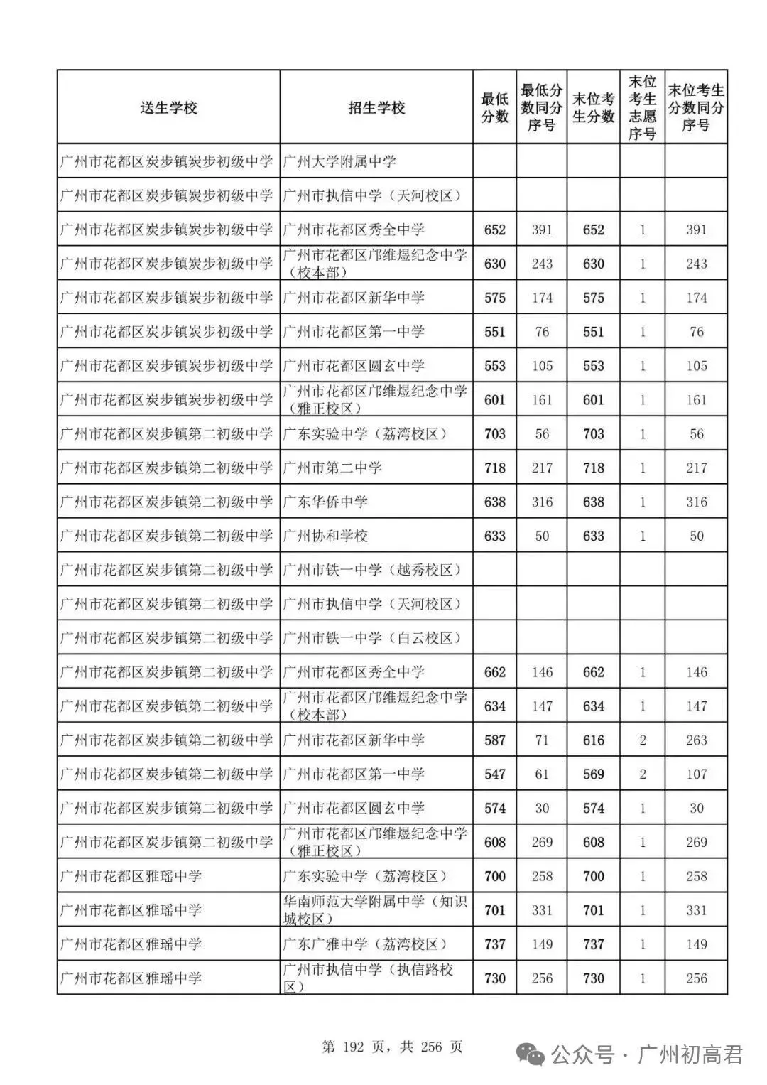 想上高中?广州中考多少分达标?初一初二初三考生收藏! 第199张