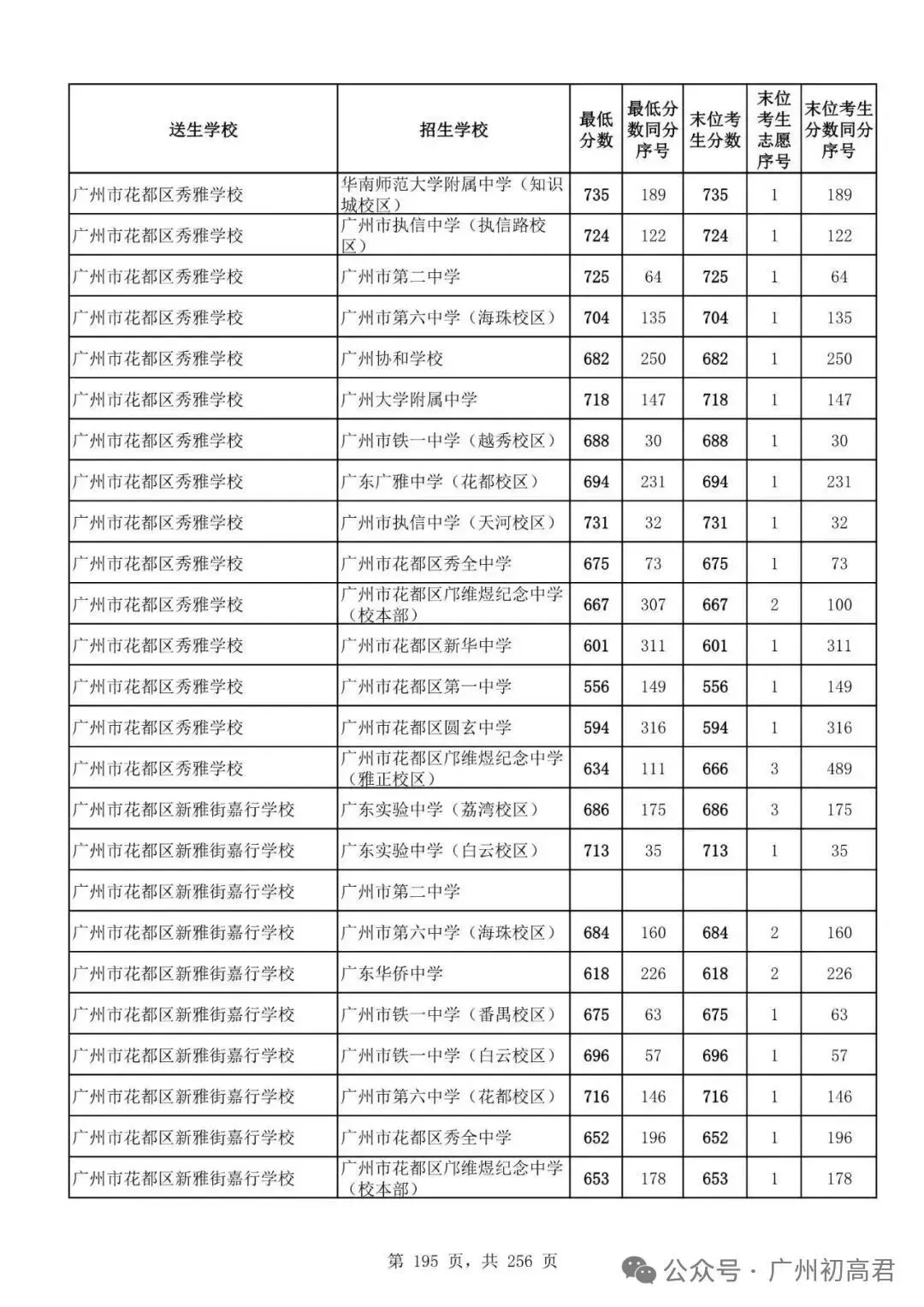 想上高中?广州中考多少分达标?初一初二初三考生收藏! 第202张