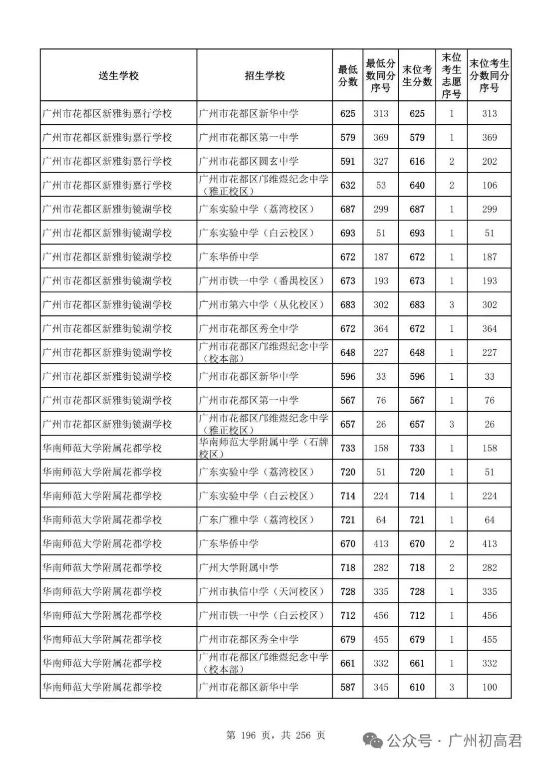 想上高中?广州中考多少分达标?初一初二初三考生收藏! 第203张