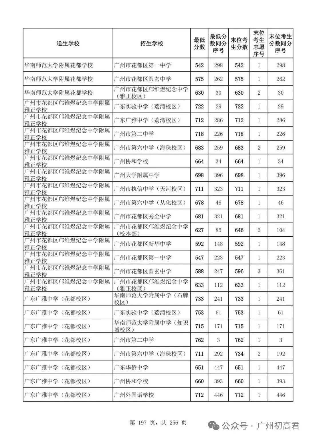 想上高中?广州中考多少分达标?初一初二初三考生收藏! 第204张