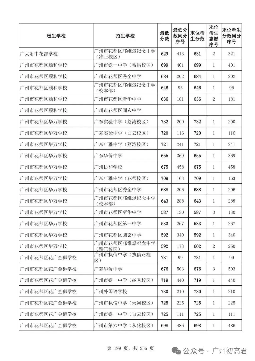想上高中?广州中考多少分达标?初一初二初三考生收藏! 第206张