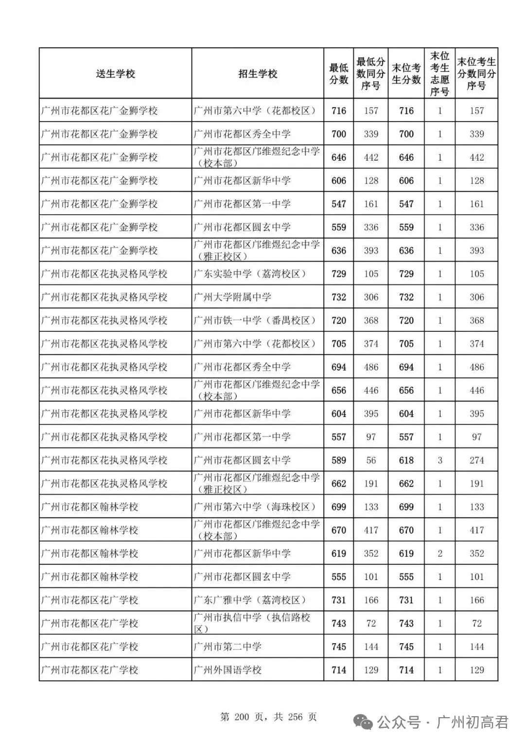 想上高中?广州中考多少分达标?初一初二初三考生收藏! 第207张