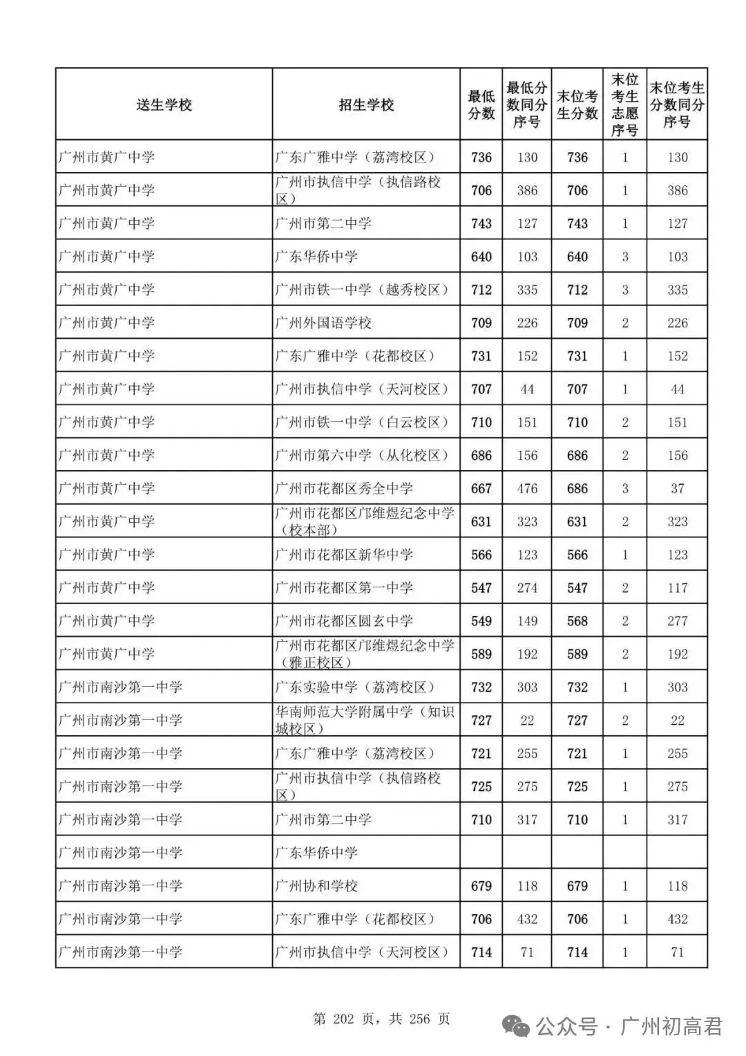 想上高中?广州中考多少分达标?初一初二初三考生收藏! 第209张