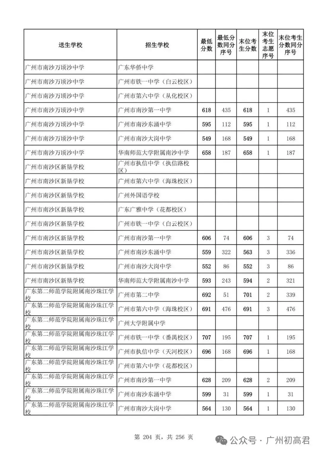 想上高中?广州中考多少分达标?初一初二初三考生收藏! 第211张