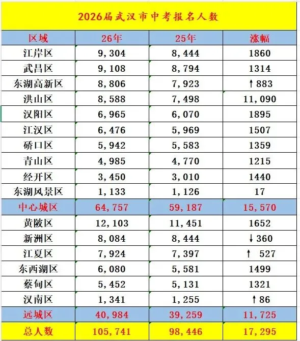 【初升高】武汉市2026年各区中考报名人数 第4张 【初升高】武汉市2026年各区中考报名人数 第4张
