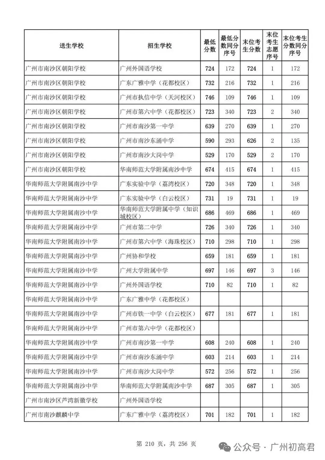 想上高中?广州中考多少分达标?初一初二初三考生收藏! 第217张