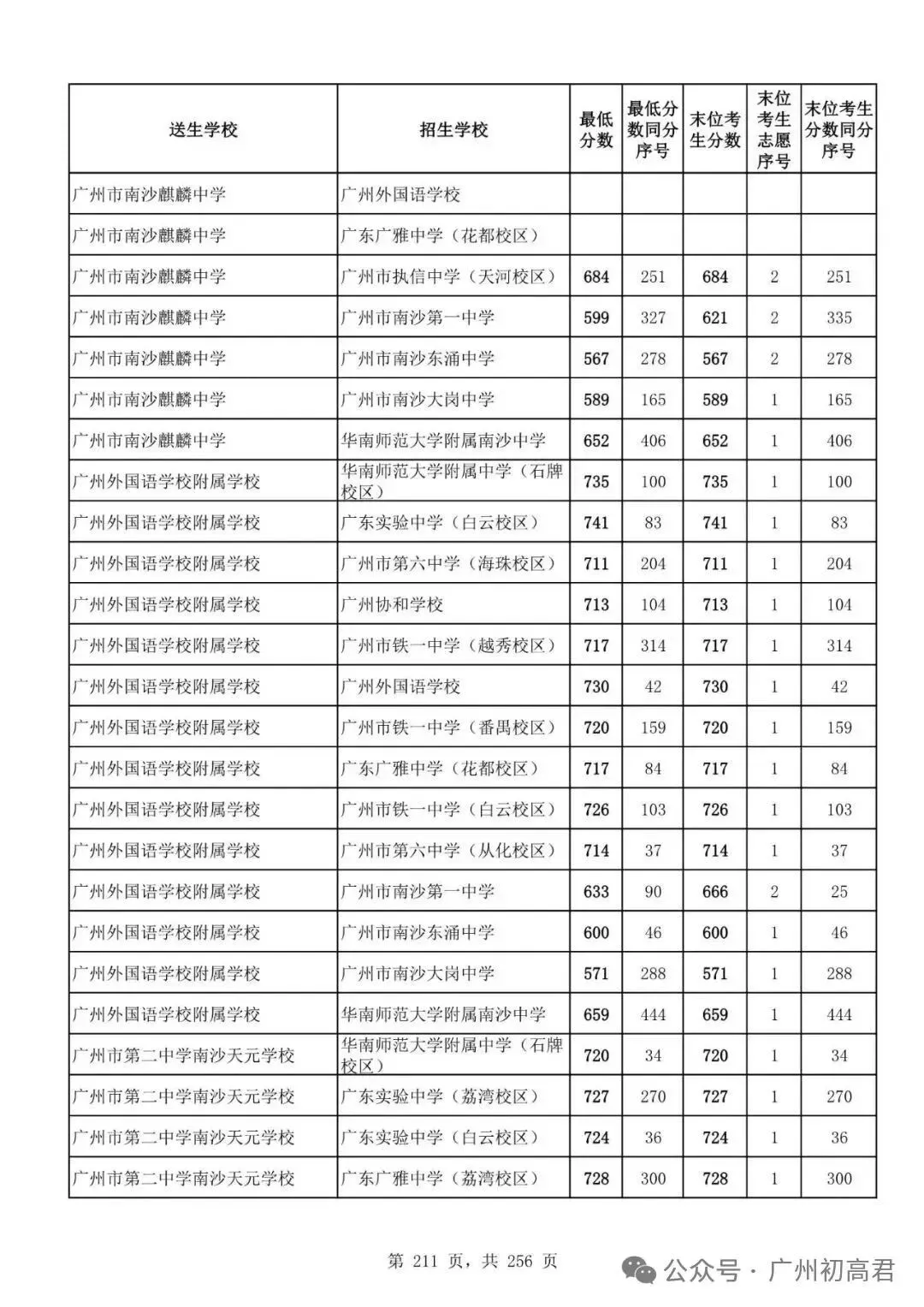 想上高中?广州中考多少分达标?初一初二初三考生收藏! 第218张
