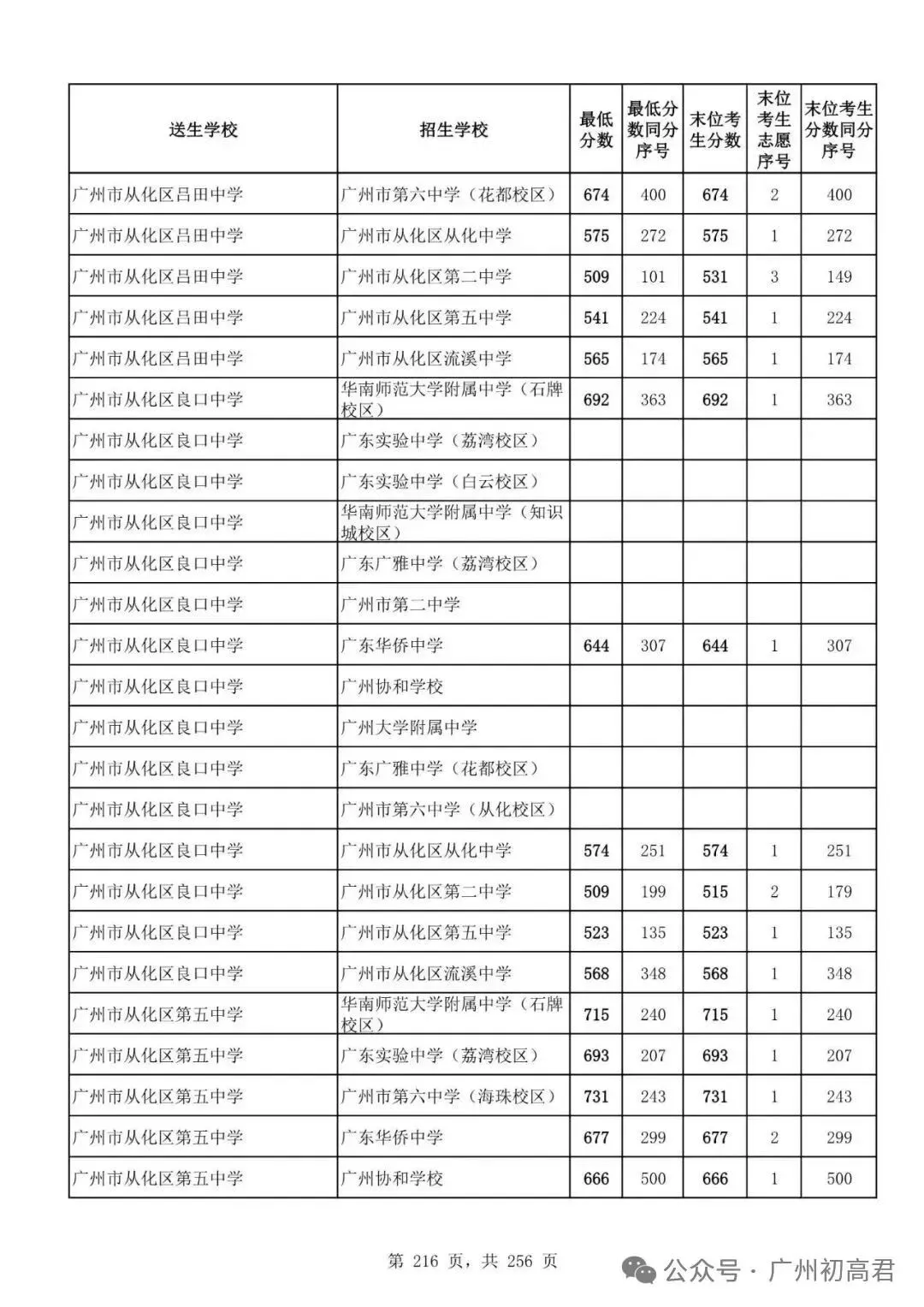 想上高中?广州中考多少分达标?初一初二初三考生收藏! 第223张