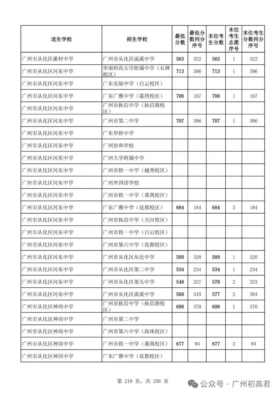 想上高中?广州中考多少分达标?初一初二初三考生收藏! 第225张