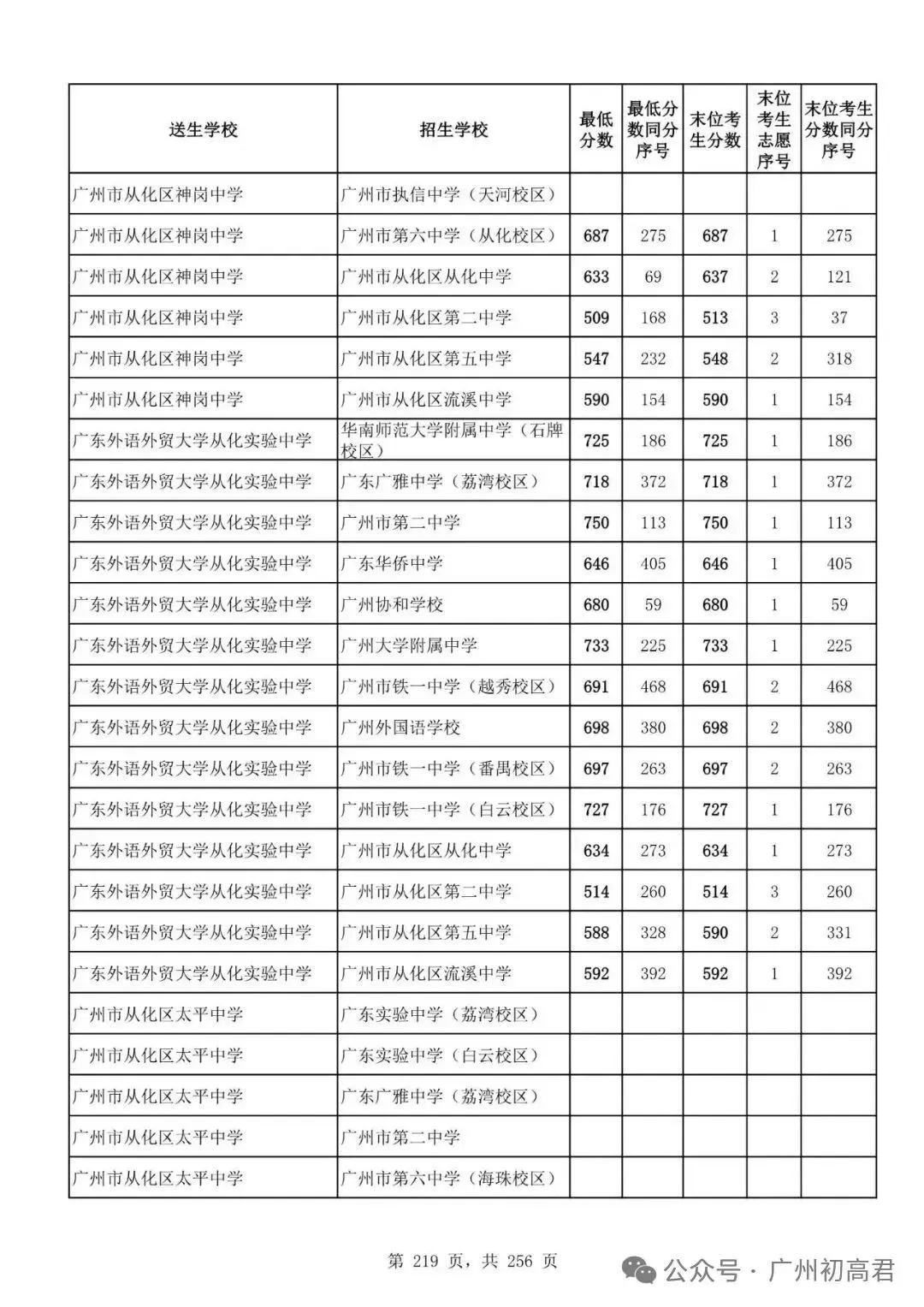 想上高中?广州中考多少分达标?初一初二初三考生收藏! 第226张
