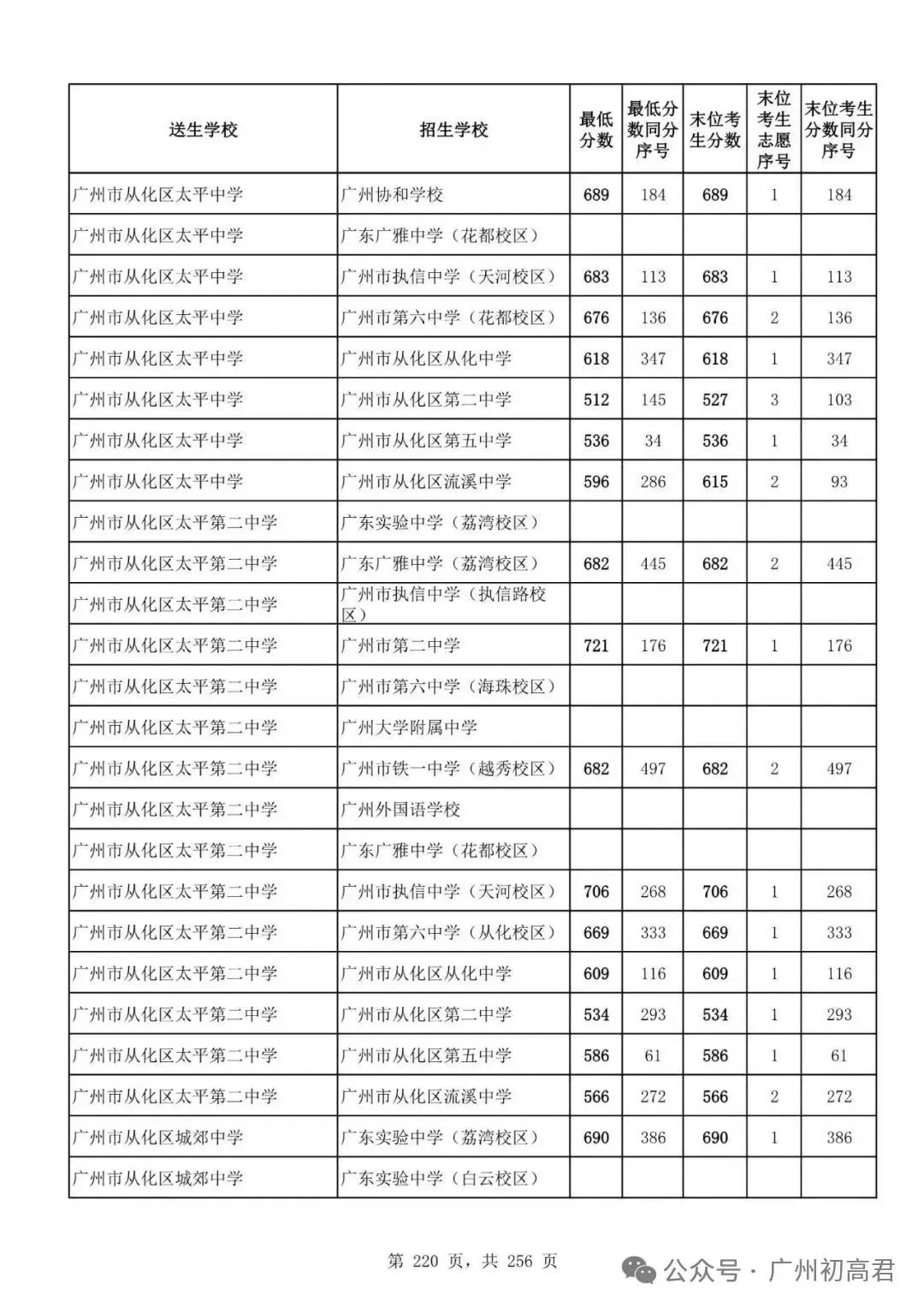 想上高中?广州中考多少分达标?初一初二初三考生收藏! 第227张