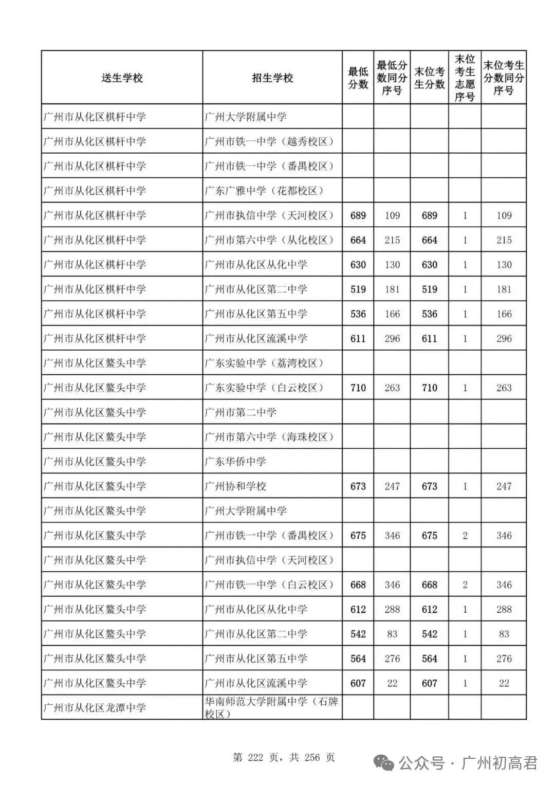 想上高中?广州中考多少分达标?初一初二初三考生收藏! 第229张