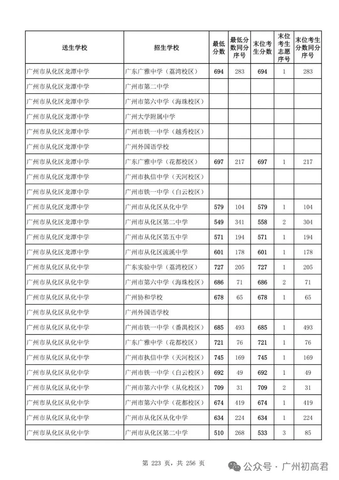 想上高中?广州中考多少分达标?初一初二初三考生收藏! 第230张