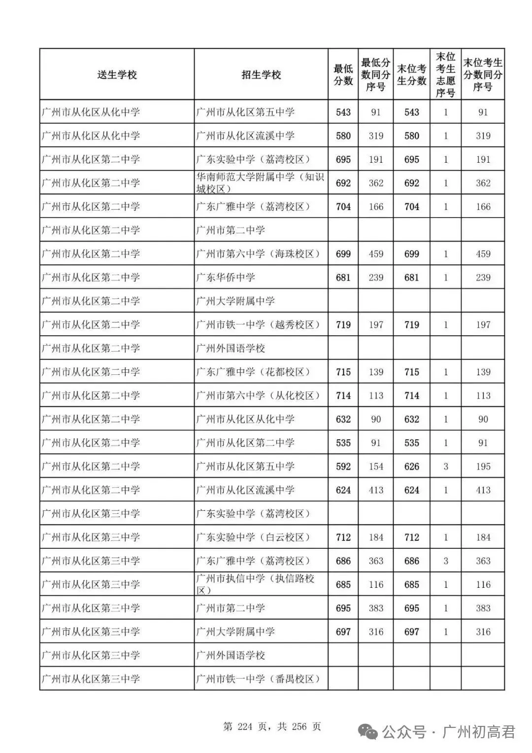 想上高中?广州中考多少分达标?初一初二初三考生收藏! 第231张