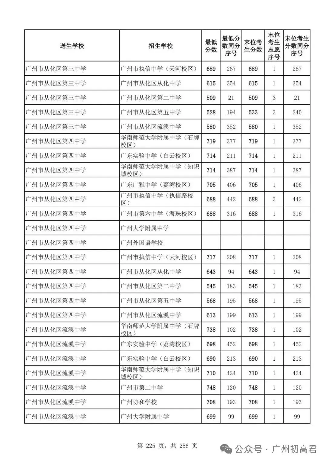 想上高中?广州中考多少分达标?初一初二初三考生收藏! 第232张