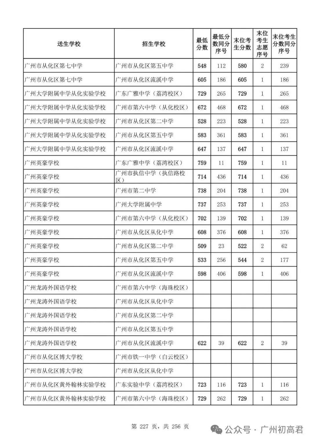 想上高中?广州中考多少分达标?初一初二初三考生收藏! 第234张