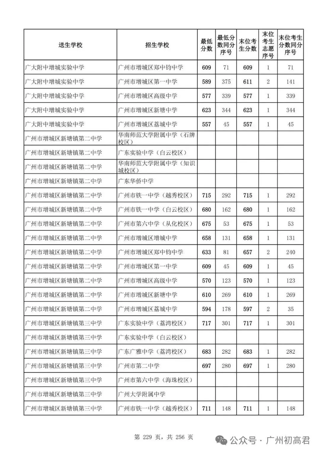 想上高中?广州中考多少分达标?初一初二初三考生收藏! 第236张