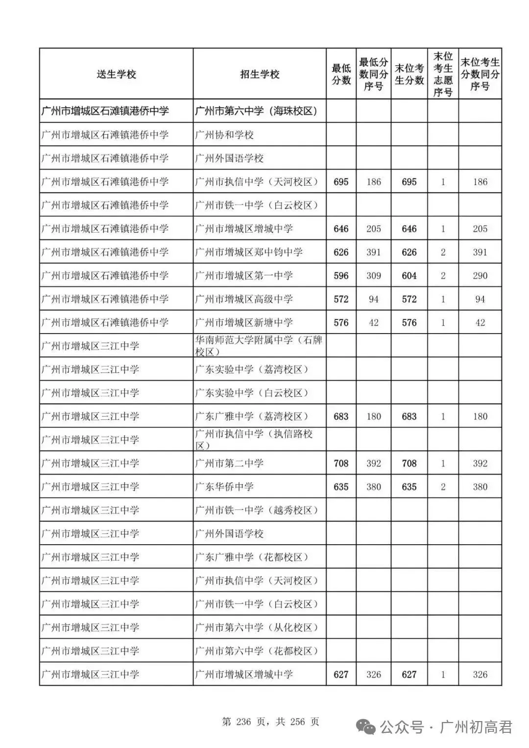 想上高中?广州中考多少分达标?初一初二初三考生收藏! 第243张