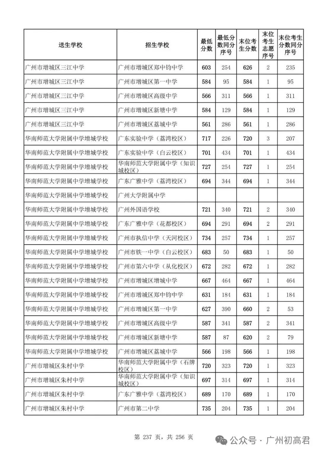 想上高中?广州中考多少分达标?初一初二初三考生收藏! 第244张