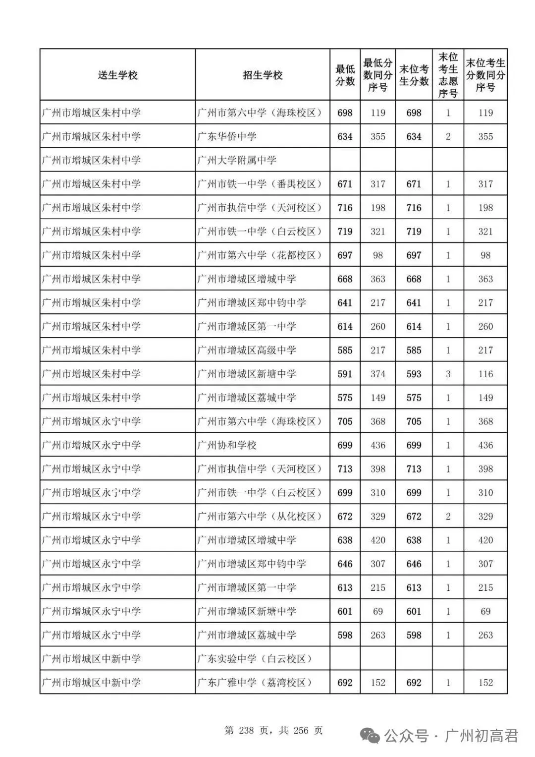 想上高中?广州中考多少分达标?初一初二初三考生收藏! 第245张
