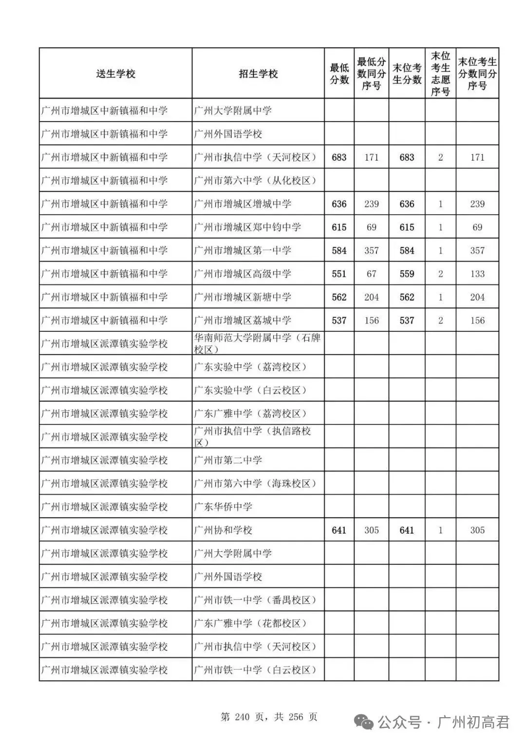 想上高中?广州中考多少分达标?初一初二初三考生收藏! 第247张