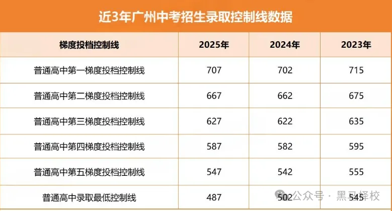 广州中考避坑指南!这8大“行话”必须搞懂 第4张