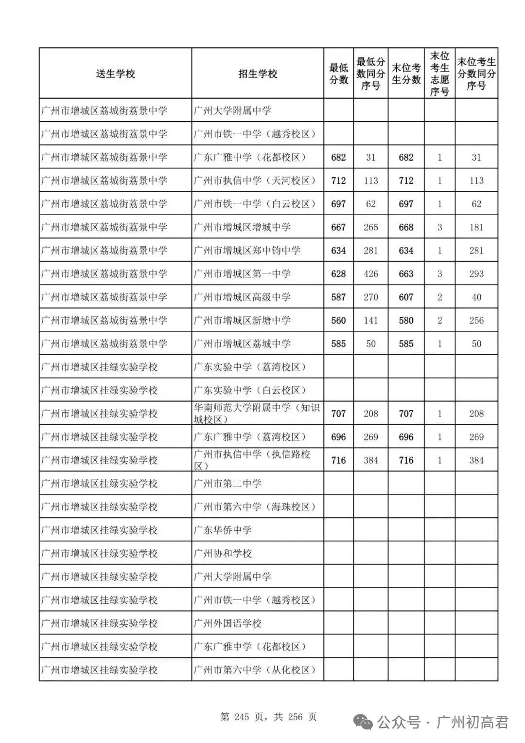 想上高中?广州中考多少分达标?初一初二初三考生收藏! 第252张