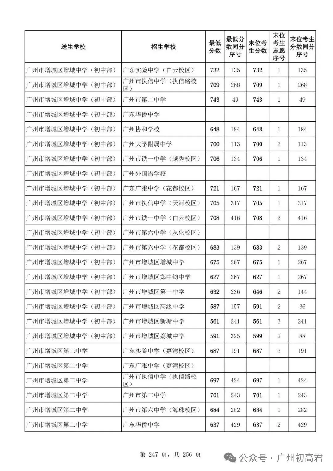 想上高中?广州中考多少分达标?初一初二初三考生收藏! 第254张