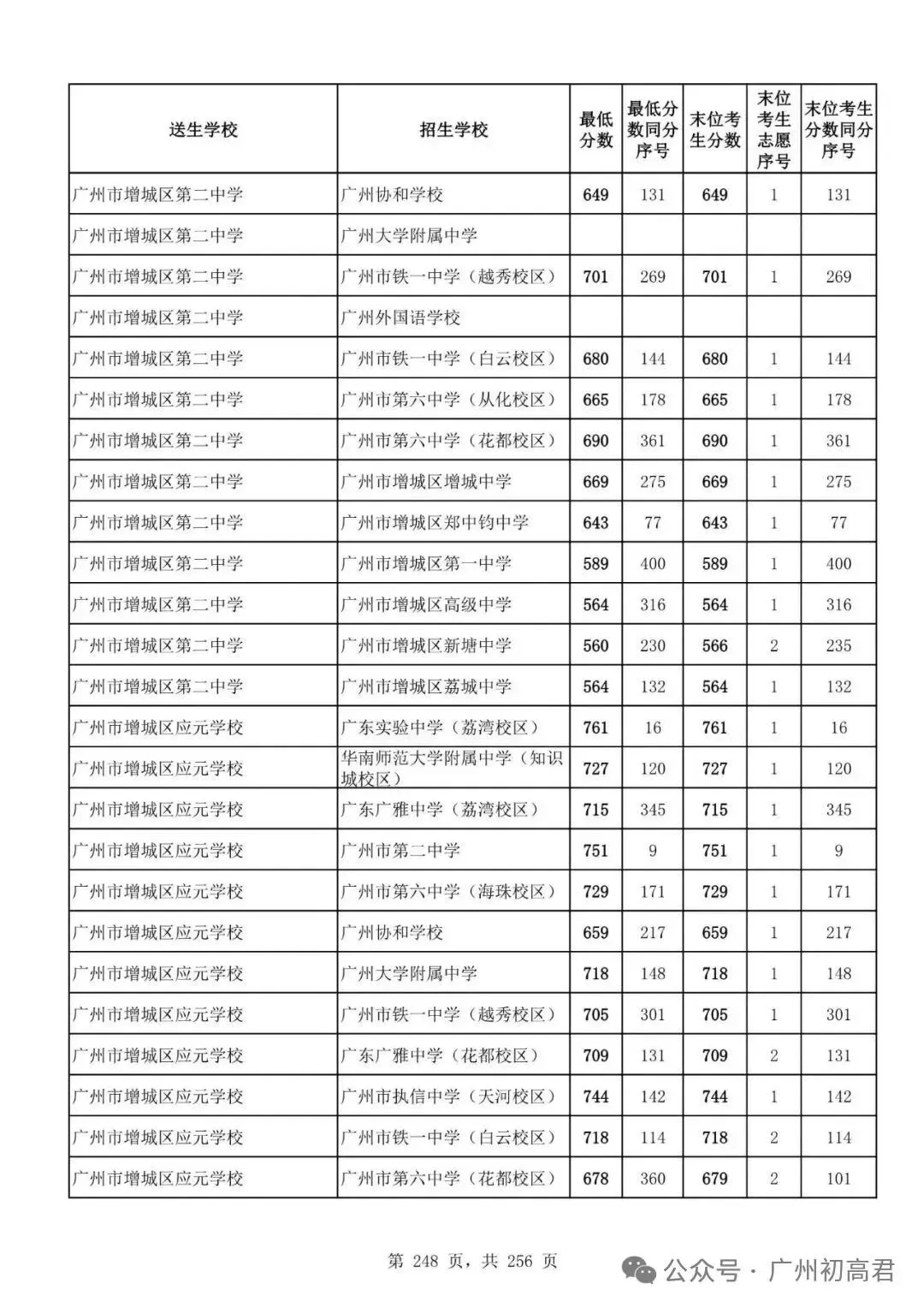 想上高中?广州中考多少分达标?初一初二初三考生收藏! 第255张