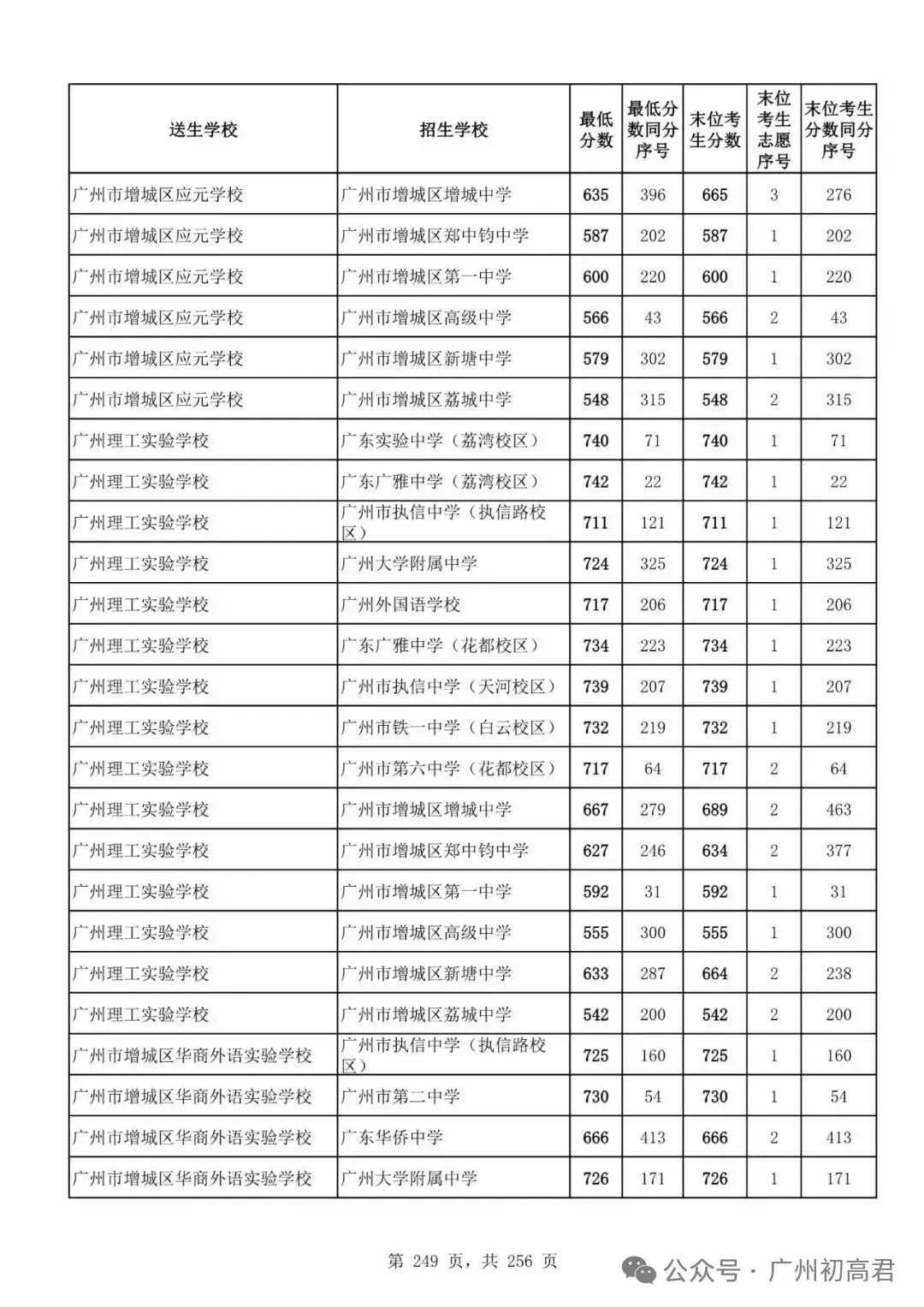 想上高中?广州中考多少分达标?初一初二初三考生收藏! 第256张