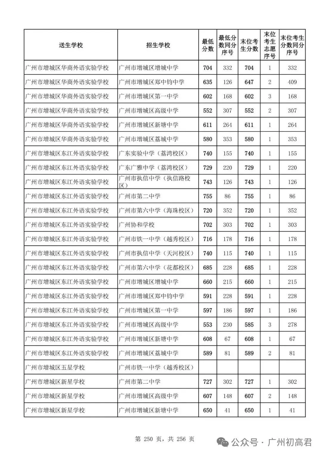 想上高中?广州中考多少分达标?初一初二初三考生收藏! 第257张