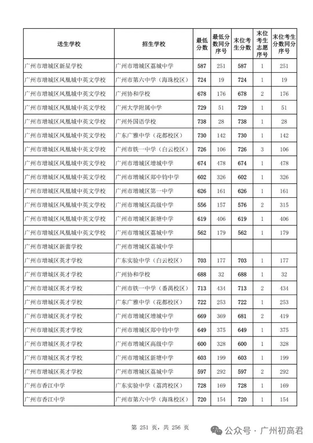 想上高中?广州中考多少分达标?初一初二初三考生收藏! 第258张