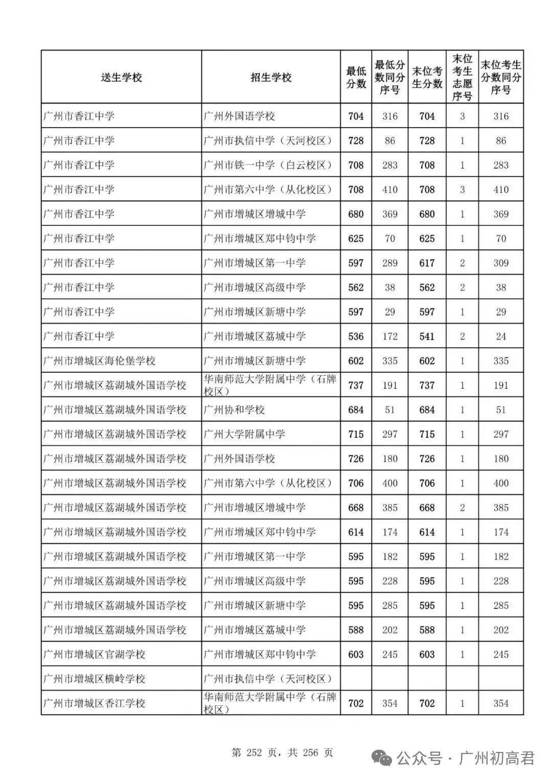 想上高中?广州中考多少分达标?初一初二初三考生收藏! 第259张