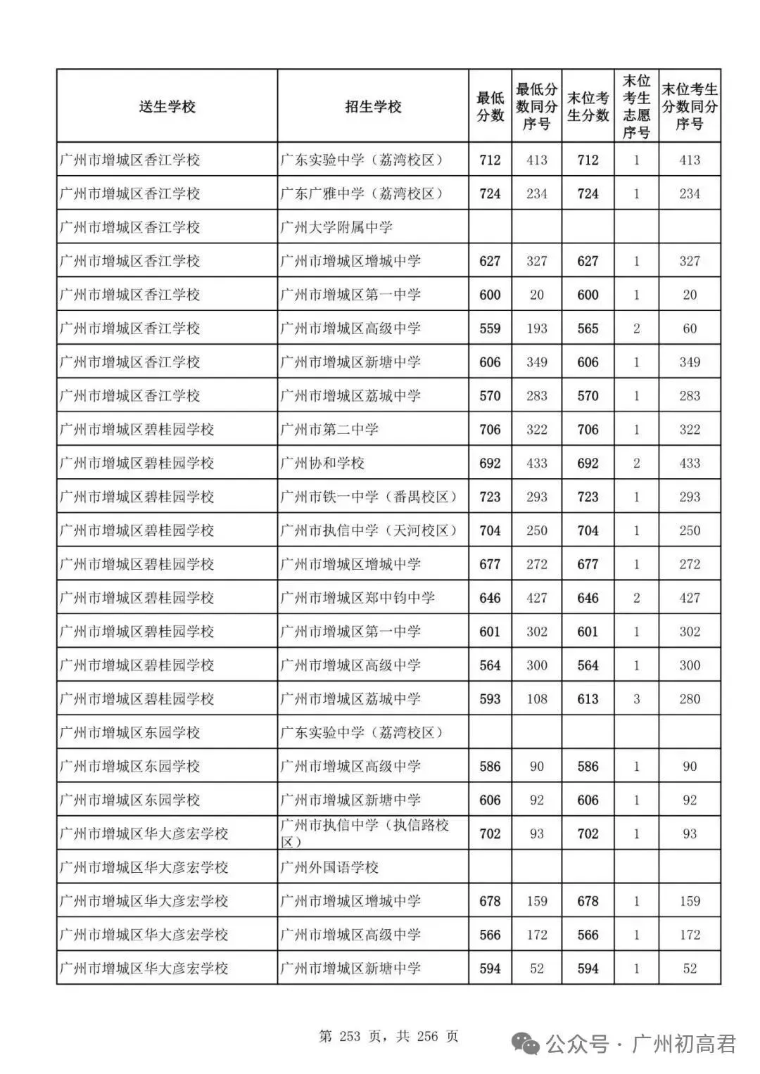 想上高中?广州中考多少分达标?初一初二初三考生收藏! 第260张