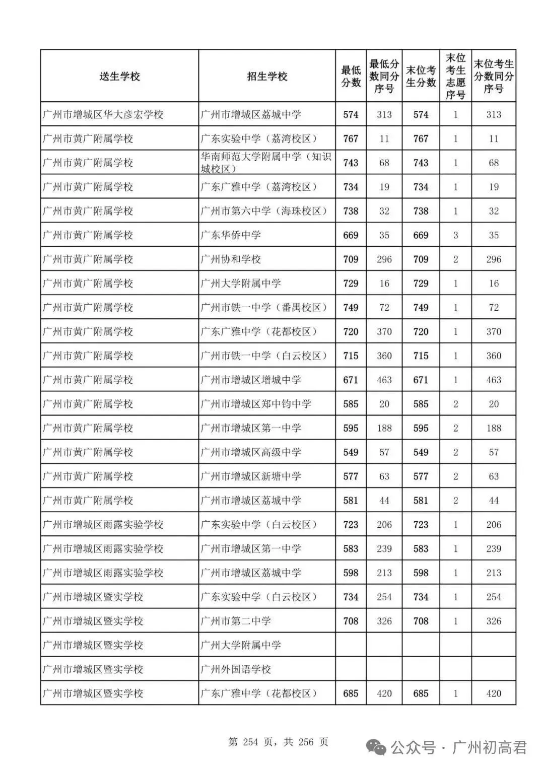 想上高中?广州中考多少分达标?初一初二初三考生收藏! 第261张