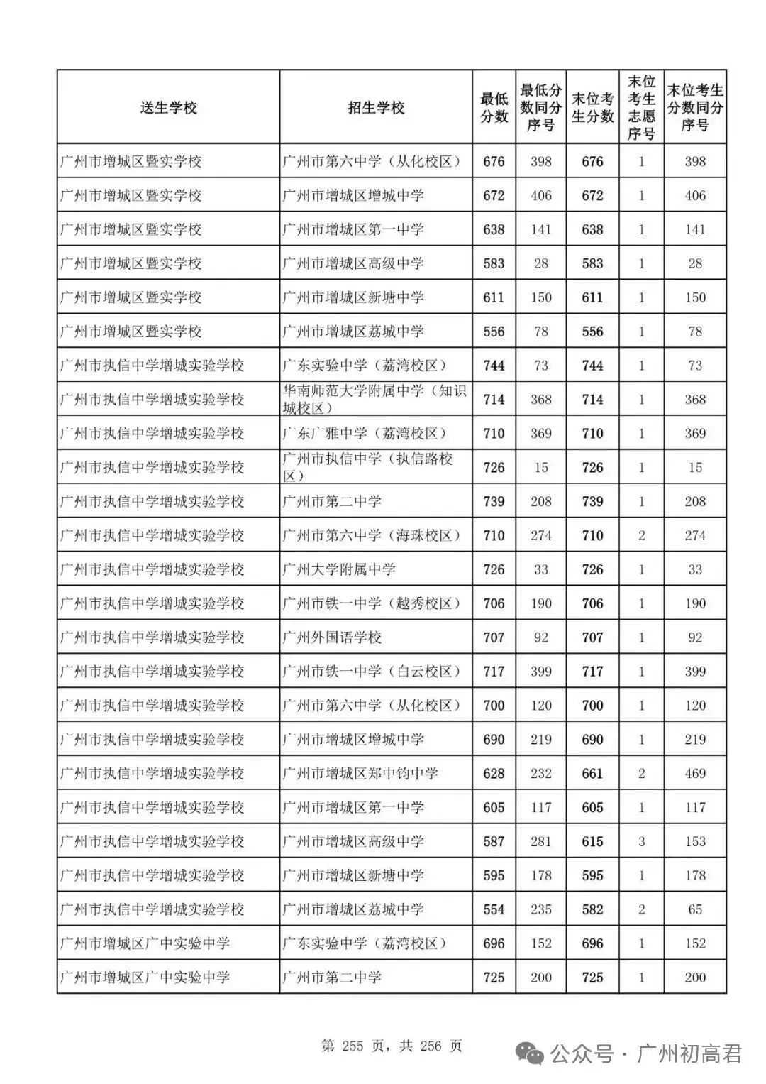 想上高中?广州中考多少分达标?初一初二初三考生收藏! 第262张