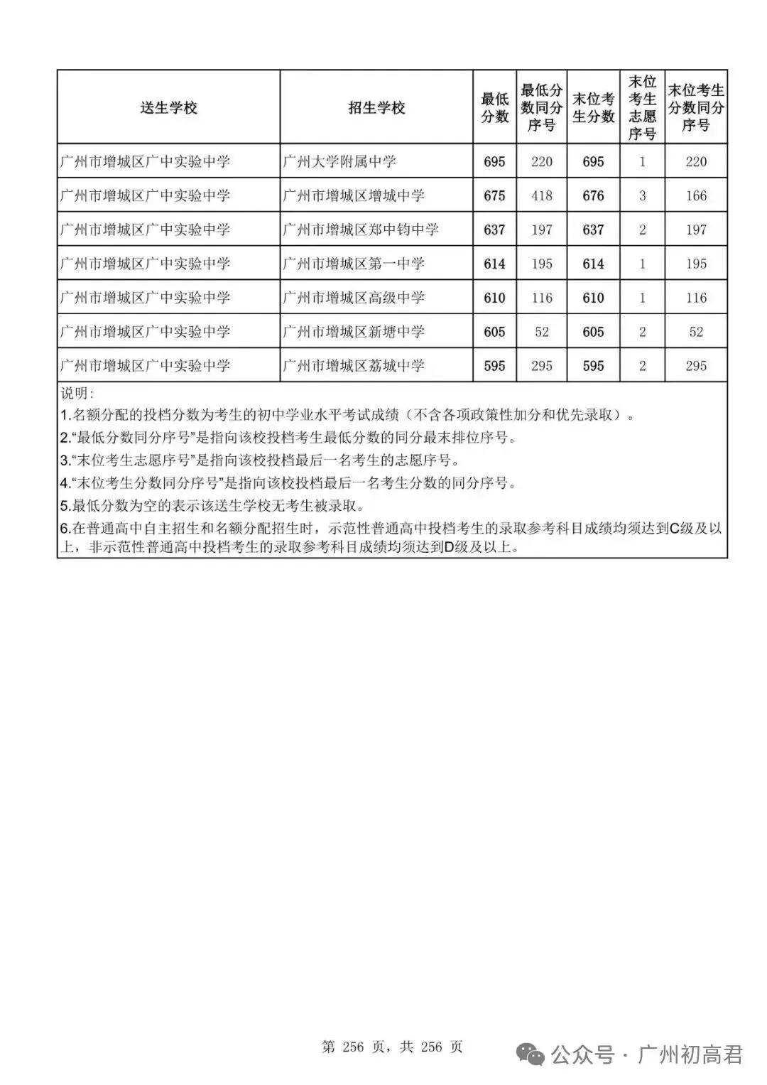 想上高中?广州中考多少分达标?初一初二初三考生收藏! 第263张