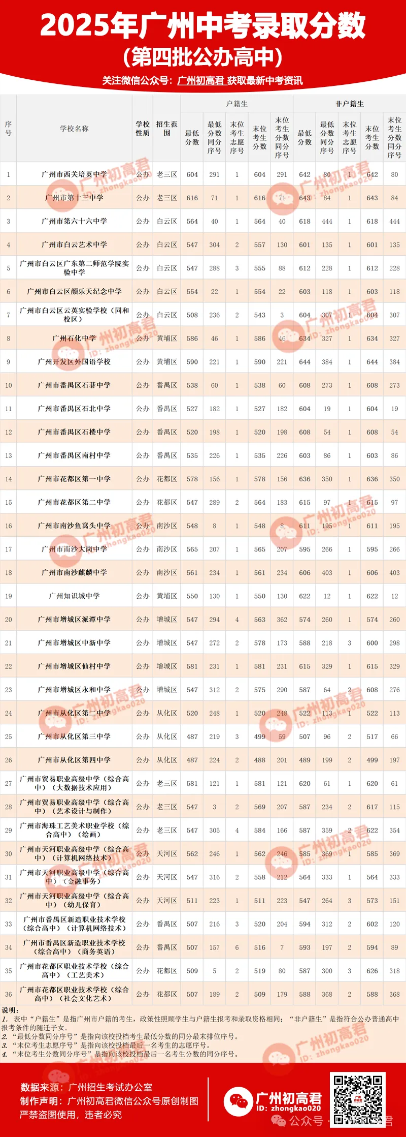 想上高中?广州中考多少分达标?初一初二初三考生收藏! 第266张