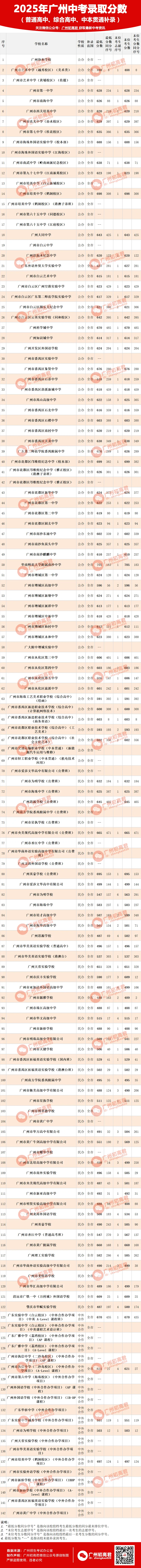 想上高中?广州中考多少分达标?初一初二初三考生收藏! 第268张