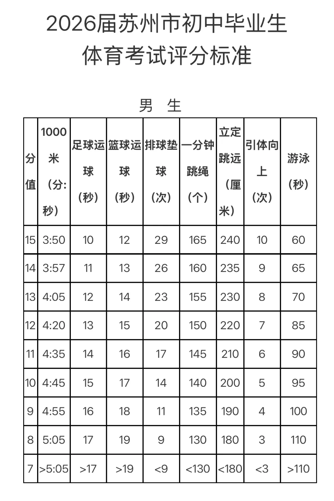 2026届苏州体育中考实施办法来了,张家港同步执行!附满分攻略! 第4张 2026届苏州体育中考实施办法来了,张家港同步执行!附满分攻略! 第4张