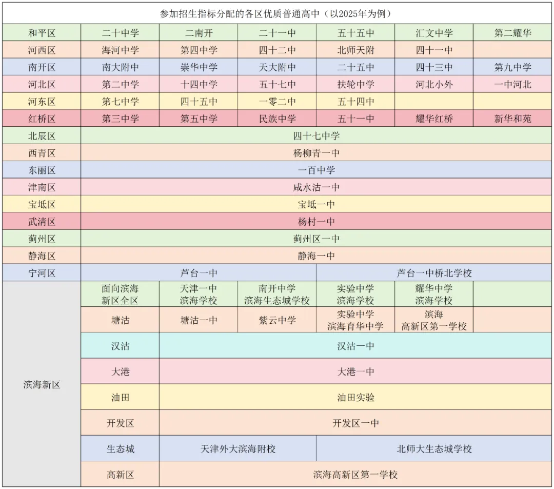 【升学助力站】天津中考指标生政策详解 第10张