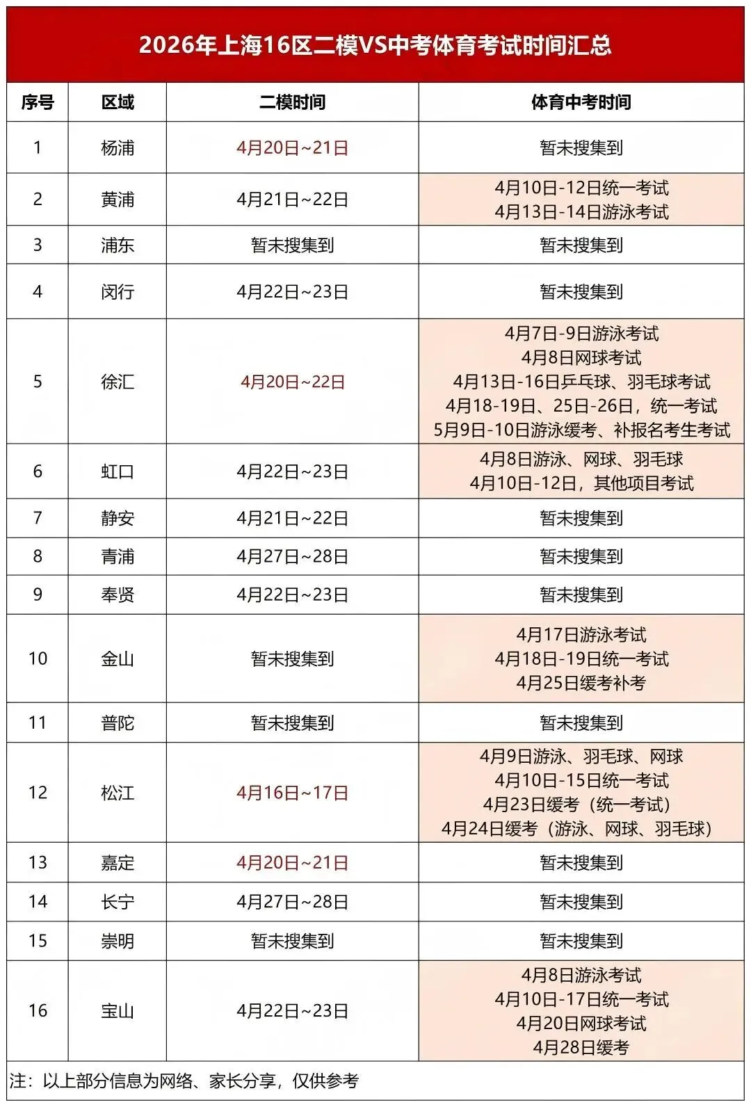 二模撞上体育中考,2026 上海考生这样安排不丢分 第1张