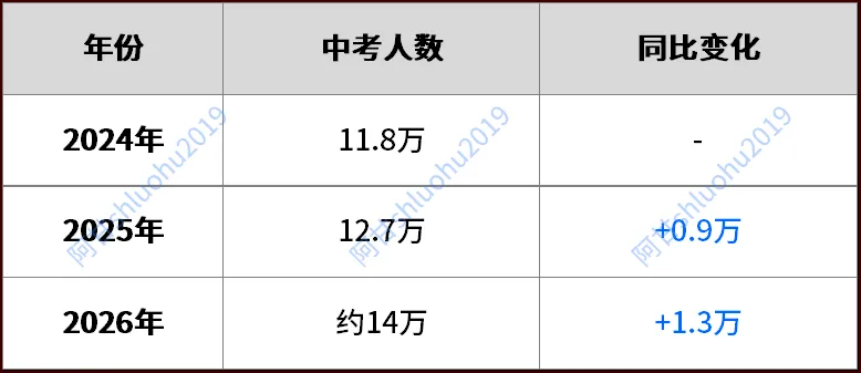 2026年上海中考14万人,这数据看完我慌了 第1张