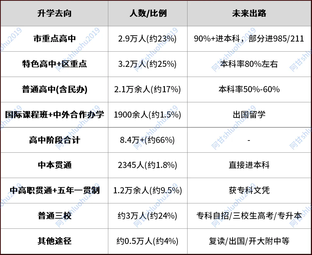 2026年上海中考14万人,这数据看完我慌了 第2张