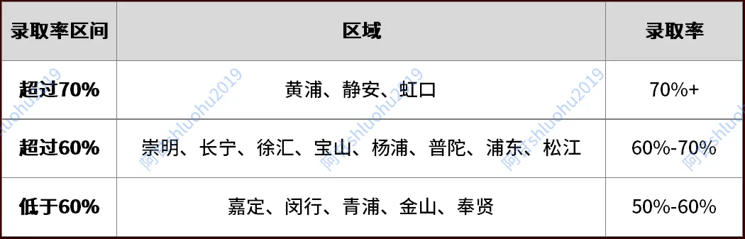 2026年上海中考14万人,这数据看完我慌了 第4张