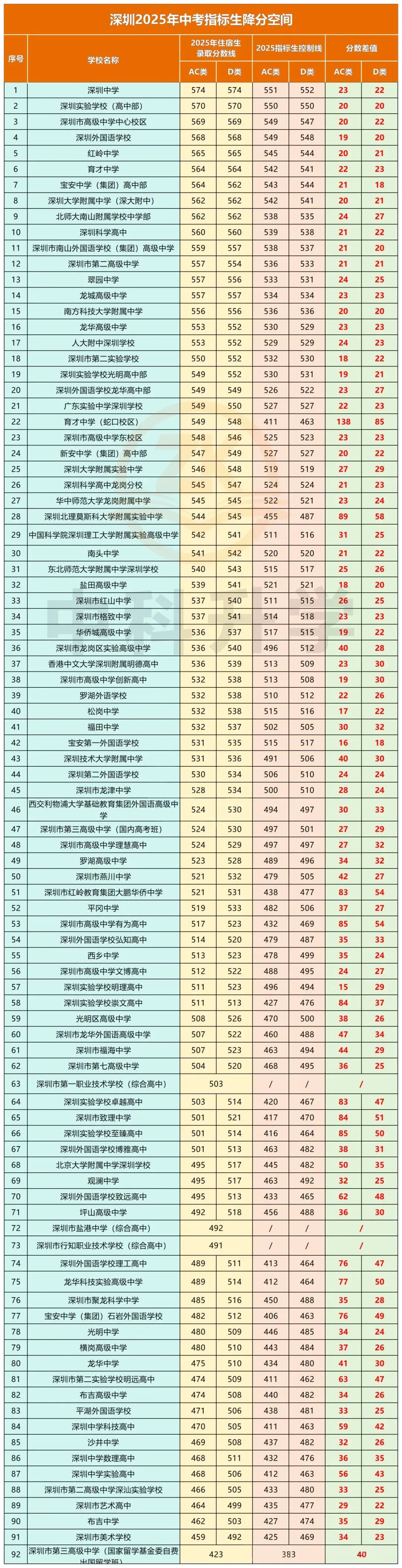 深圳中考指标生!从分配到录取,一文扫清所有困惑! 第7张 深圳中考指标生!从分配到录取,一文扫清所有困惑! 第7张